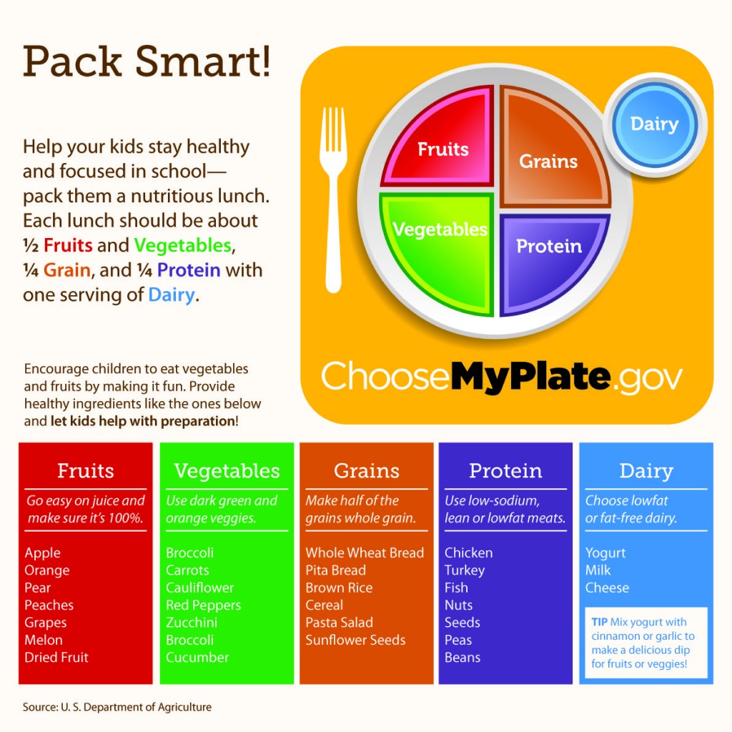 MyPlate.gov Food Portions Chart
